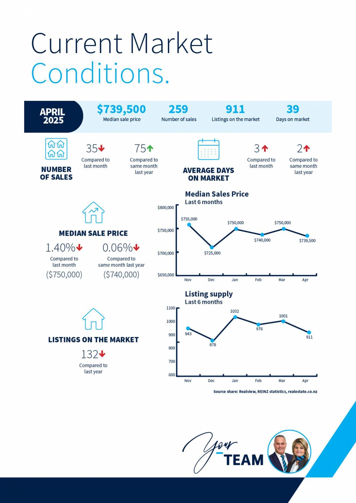 Latest Harcourts Market Insights